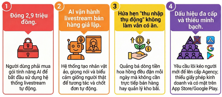 'Nuôi AI' livestream bán hàng: Chiêu quảng cáo 'ngồi chơi, tiền tự đổ về' gây sốt, tiềm ẩn nguy cơ gì?- Ảnh 2.