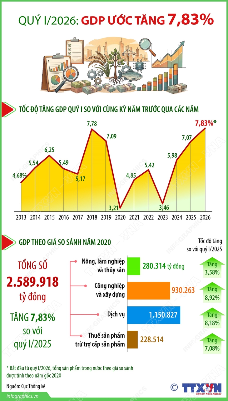 Quý I/2026: GDP ước tăng 7,83%- Ảnh 1.