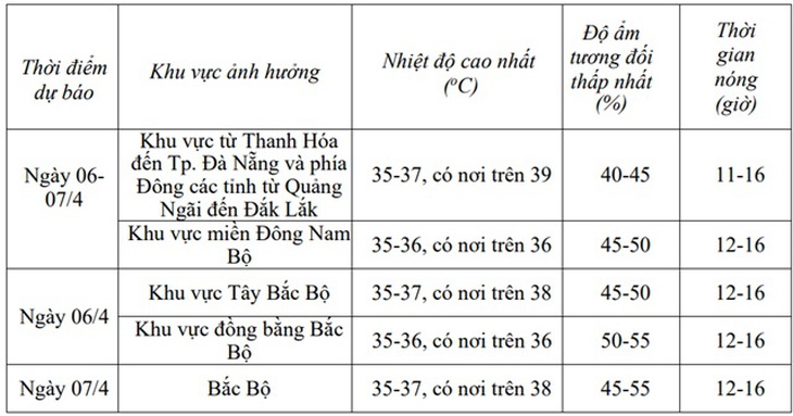 Miền Bắc, miền Trung nắng nóng gia tăng bao phủ từ ngày mai- Ảnh 2.