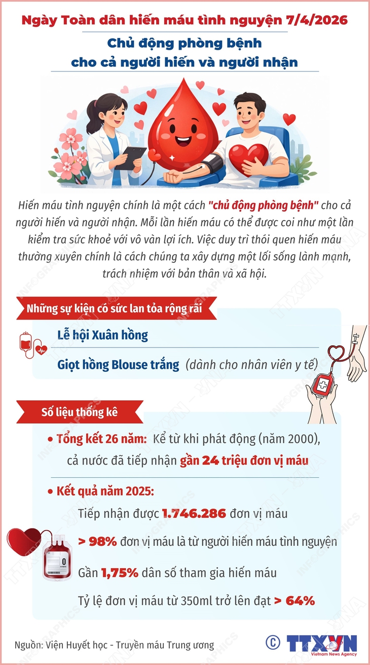 Ngày Toàn dân hiến máu tình nguyện 7/4/2026- Ảnh 1.