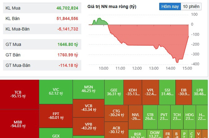 Thanh khoản VN-Index ngày 6/4 thấp nhất kể từ tháng 2/2025- Ảnh 1.