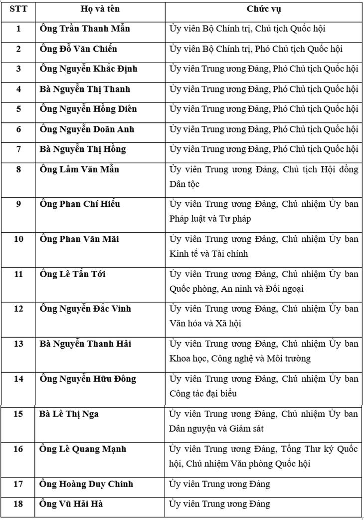 Danh sách 18 thành viên của Ủy ban Thường vụ Quốc hội khóa XVI- Ảnh 2.