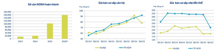 Thị trường BĐS mất cân đối cung cầu, thừa phân khúc cao cấp ít nhà ở xã hội- Ảnh 2.