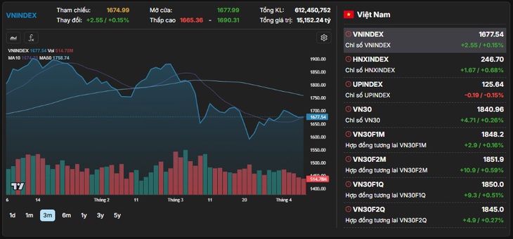 Xu hướng chứng khoán 8/4, chờ tín hiệu lạc quan- Ảnh 1.