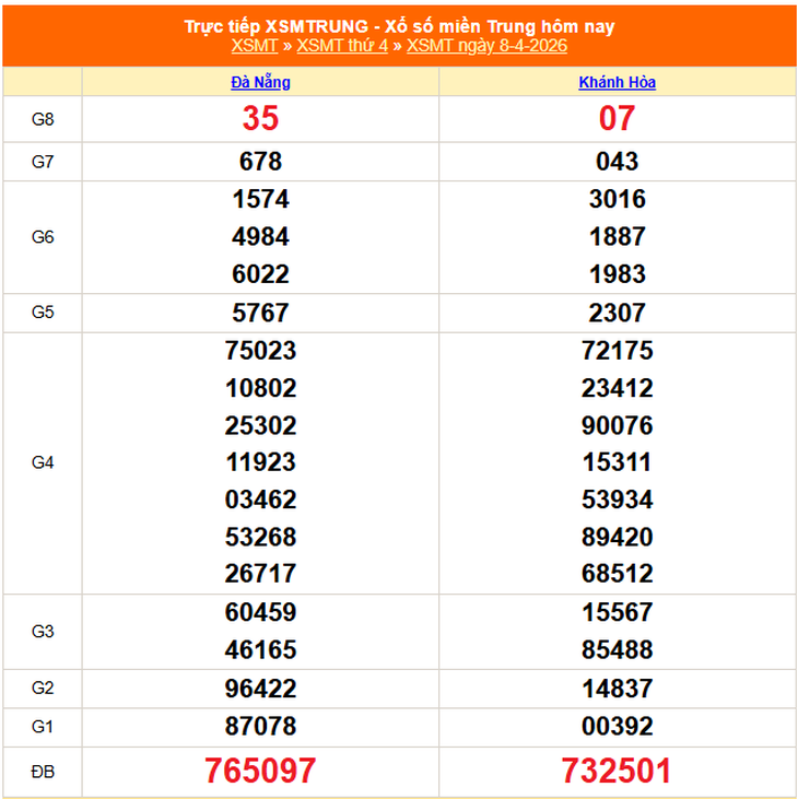 Kết quả xổ số miền Trung hôm nay ngày 16/4/2026 - XSMT 16/4- Ảnh 9.
