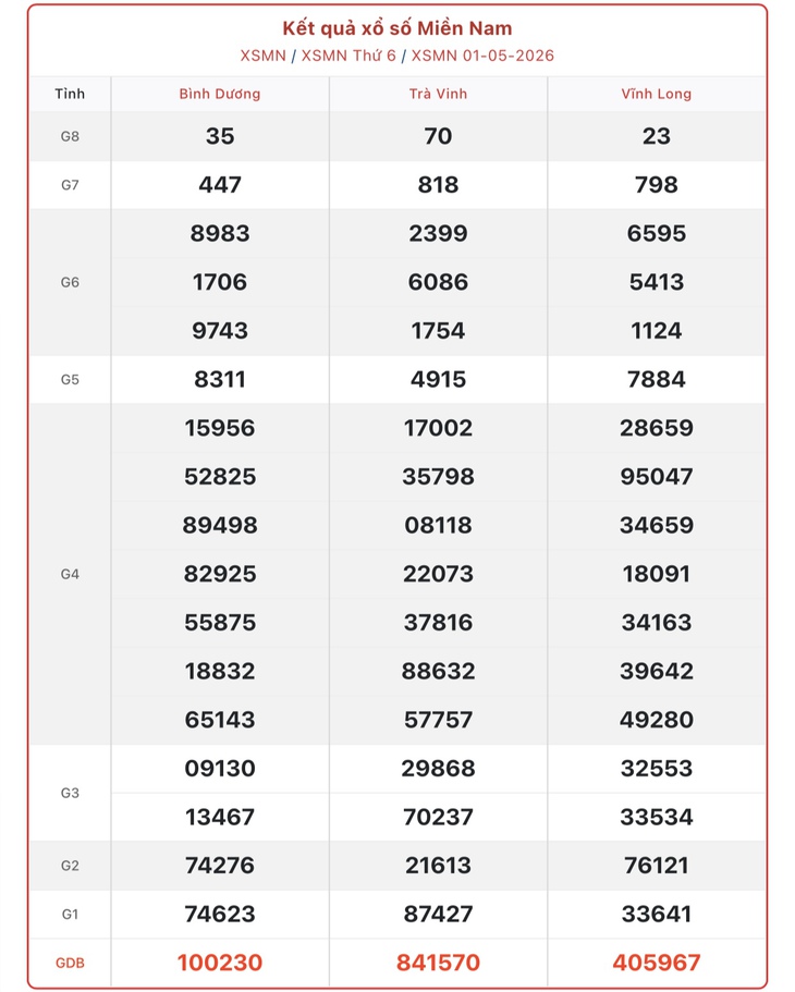 Kết quả xổ số miền Nam hôm nay ngày 6/5/2026 - XSMN 6/5- Ảnh 6.