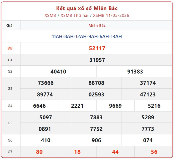 Kết quả xổ số miền Bắc hôm nay ngày 12/5/2026 - XSMB 12/5- Ảnh 2. Kết quả xổ số miền Bắc hôm nay ngày 12/5/2026 - XSMB 12/5- Ảnh 2.