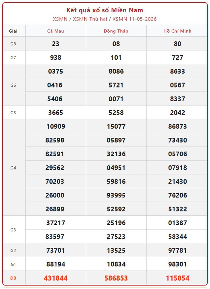 Kết quả xổ số miền Nam hôm nay ngày 12/5/2026 - XSMN 12/5- Ảnh 2. Kết quả xổ số miền Nam hôm nay ngày 12/5/2026 - XSMN 12/5- Ảnh 2.