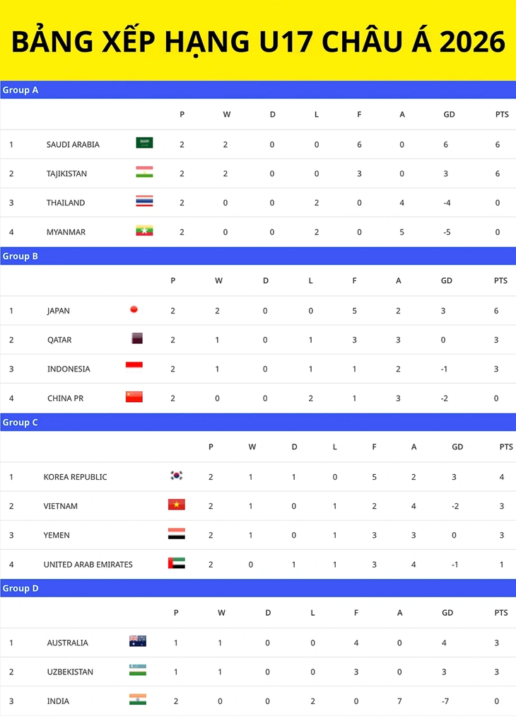 Cơ hội nào để U17 Việt Nam giành vé dự World Cup?- Ảnh 3. Cơ hội nào để U17 Việt Nam giành vé dự World Cup?- Ảnh 3.