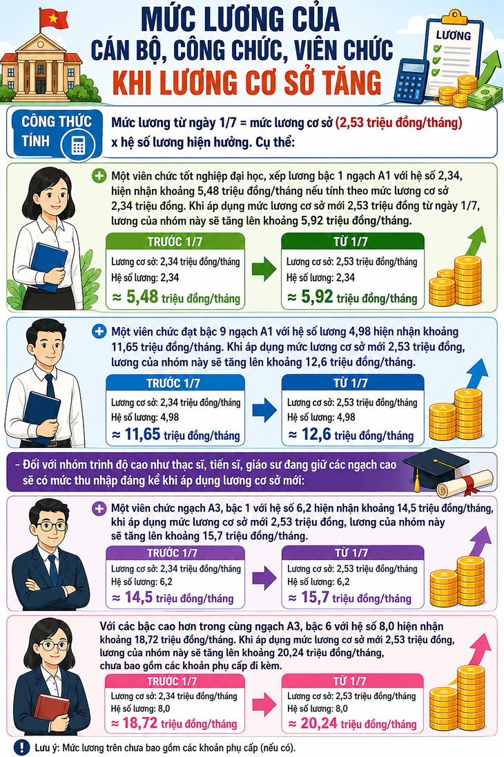 Tăng lương cơ sở từ 1/7, mức cao nhất có thể nhận được là bao nhiêu?
- Ảnh 1. Tăng lương cơ sở từ 1/7, mức cao nhất có thể nhận được là bao nhiêu?
- Ảnh 1.