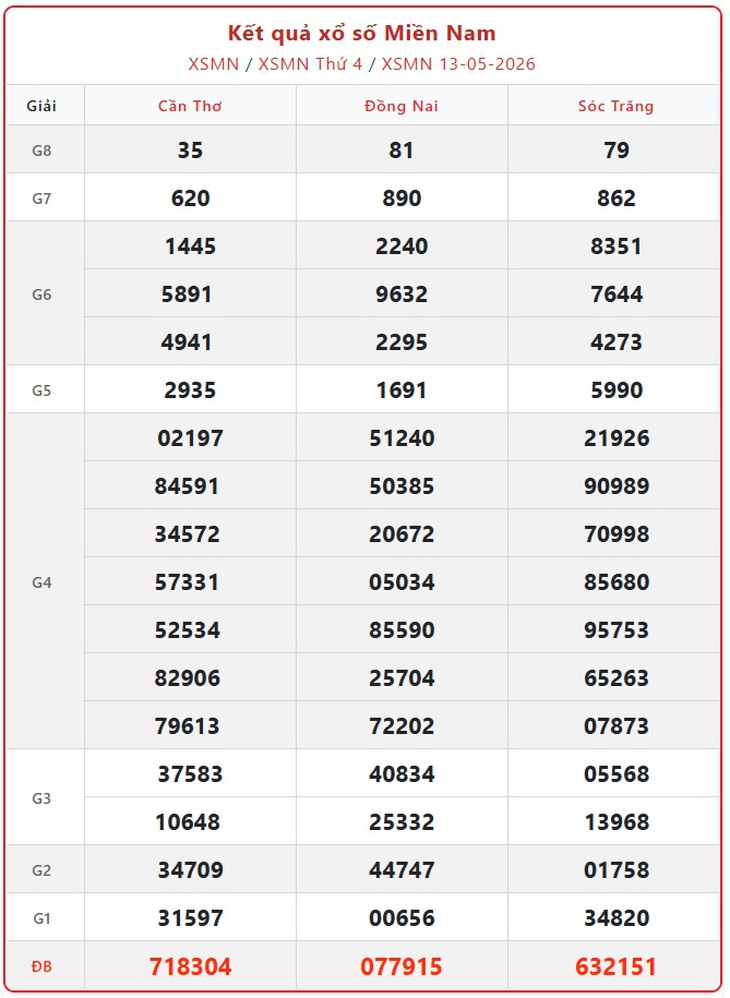 Kết quả xổ số miền Nam hôm nay ngày 14/5/2026 - XSMN 14/5- Ảnh 2.