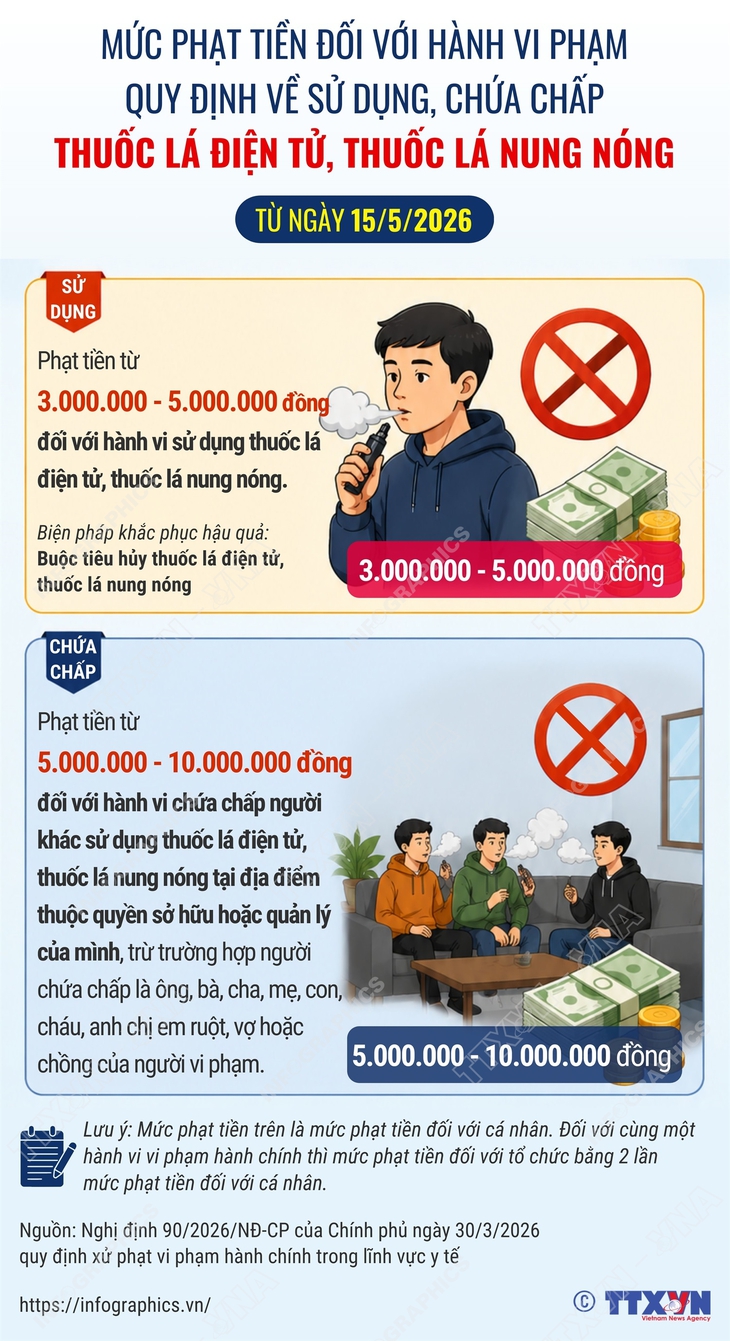 Từ ngày 15/5/2026, sử dụng thuốc lá điện tử có thể bị phạt đến 5 triệu đồng- Ảnh 1.