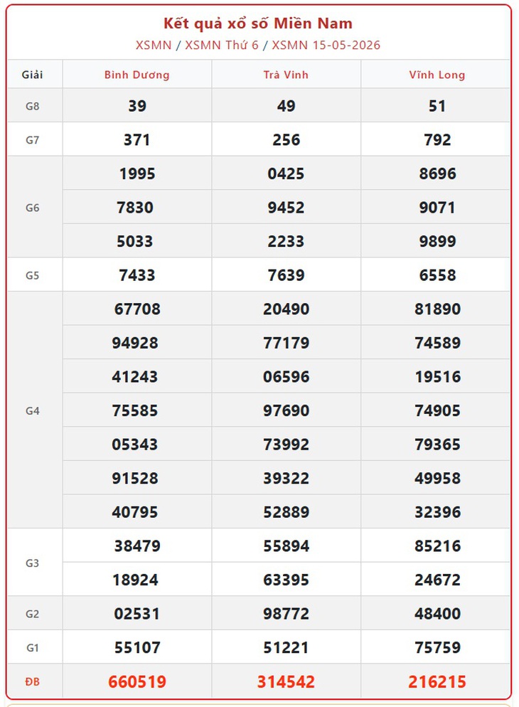 Kết quả xổ số miền Nam hôm nay ngày 16/5/2026 - XSMN 16/5- Ảnh 2.