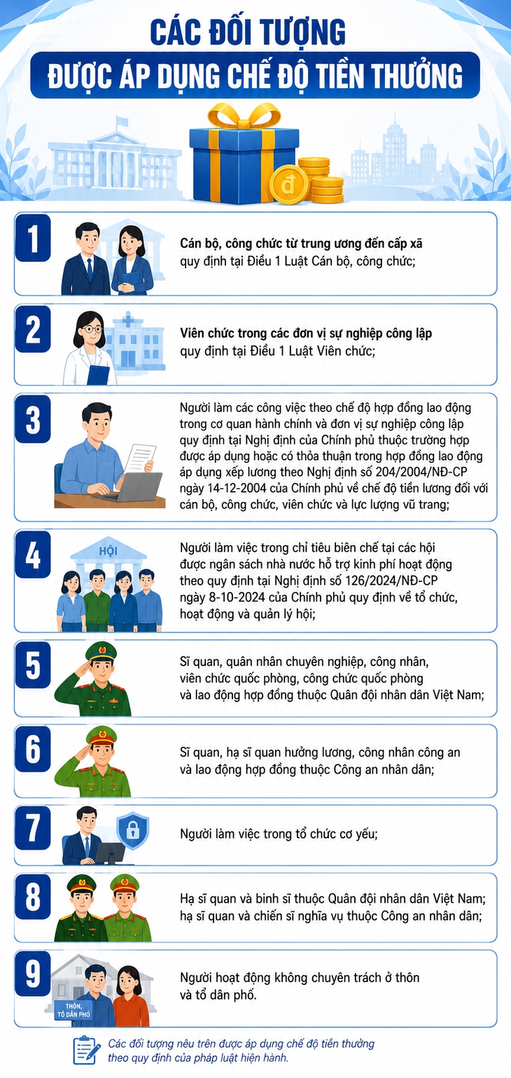Những ai được hưởng chế độ tiền thưởng sau khi tăng lương cơ sở lên 2,53 triệu đồng?- Ảnh 1.