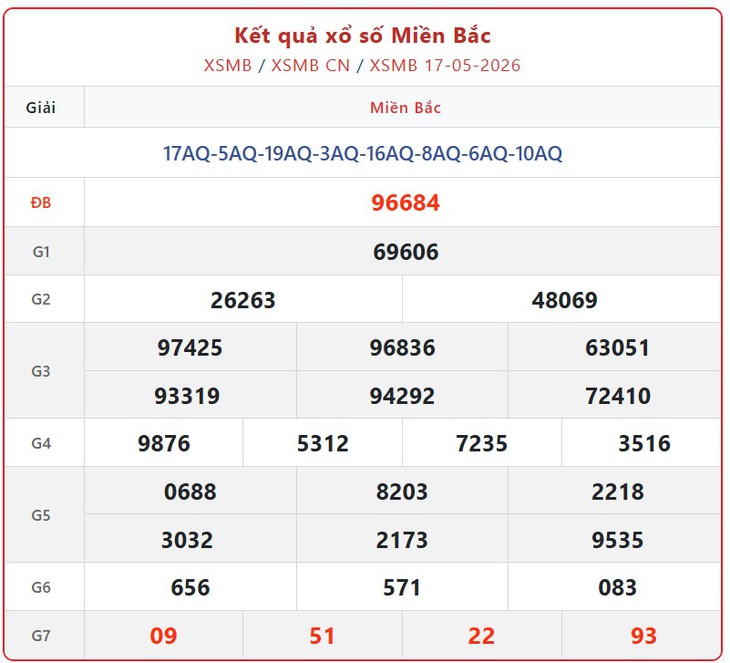 Kết quả xổ số miền Bắc hôm nay ngày 18/5/2026 - XSMB 18/5- Ảnh 2.