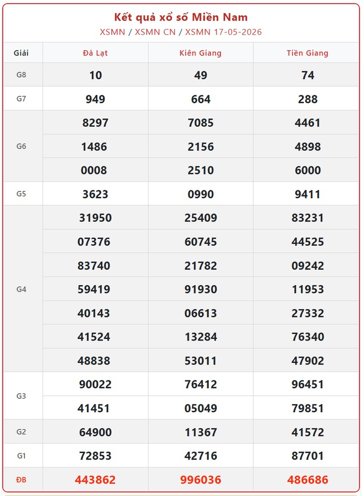 Kết quả xổ số miền Nam hôm nay ngày 18/5/2026 - XSMN 18/5- Ảnh 2.