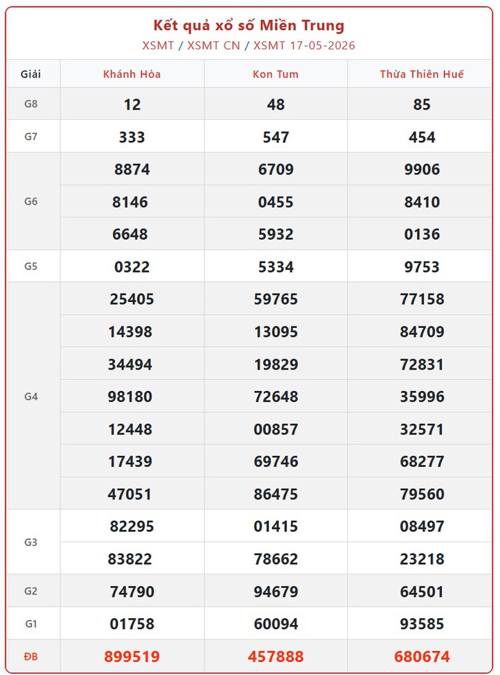 Kết quả xổ số miền Trung hôm nay ngày 18/5/2026 - XSMT 18/5- Ảnh 2.
