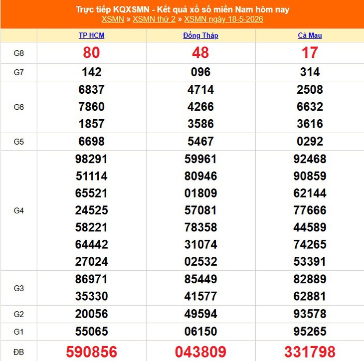 Kết quả xổ số miền Nam hôm nay ngày 18/5/2026 - XSMN 18/5- Ảnh 1.