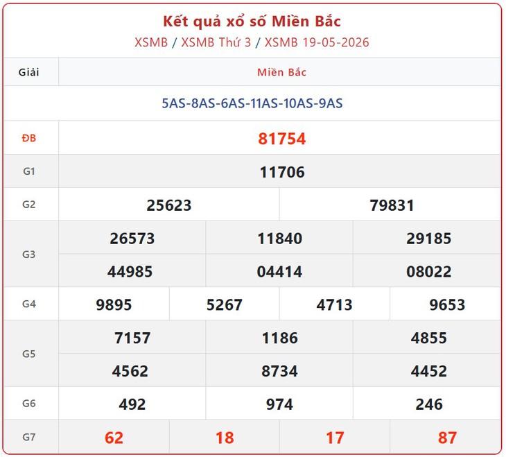Kết quả xổ số miền Bắc hôm nay ngày 30/5/2026 - XSMB 30/5- Ảnh 12. Kết quả xổ số miền Bắc hôm nay ngày 30/5/2026 - XSMB 30/5- Ảnh 12.