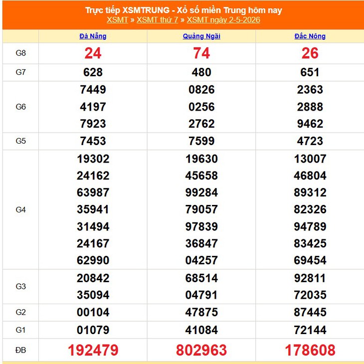 Kết quả xổ số miền Trung hôm nay ngày 10/5/2026 - XSMT 10/5- Ảnh 9. Kết quả xổ số miền Trung hôm nay ngày 10/5/2026 - XSMT 10/5- Ảnh 9.