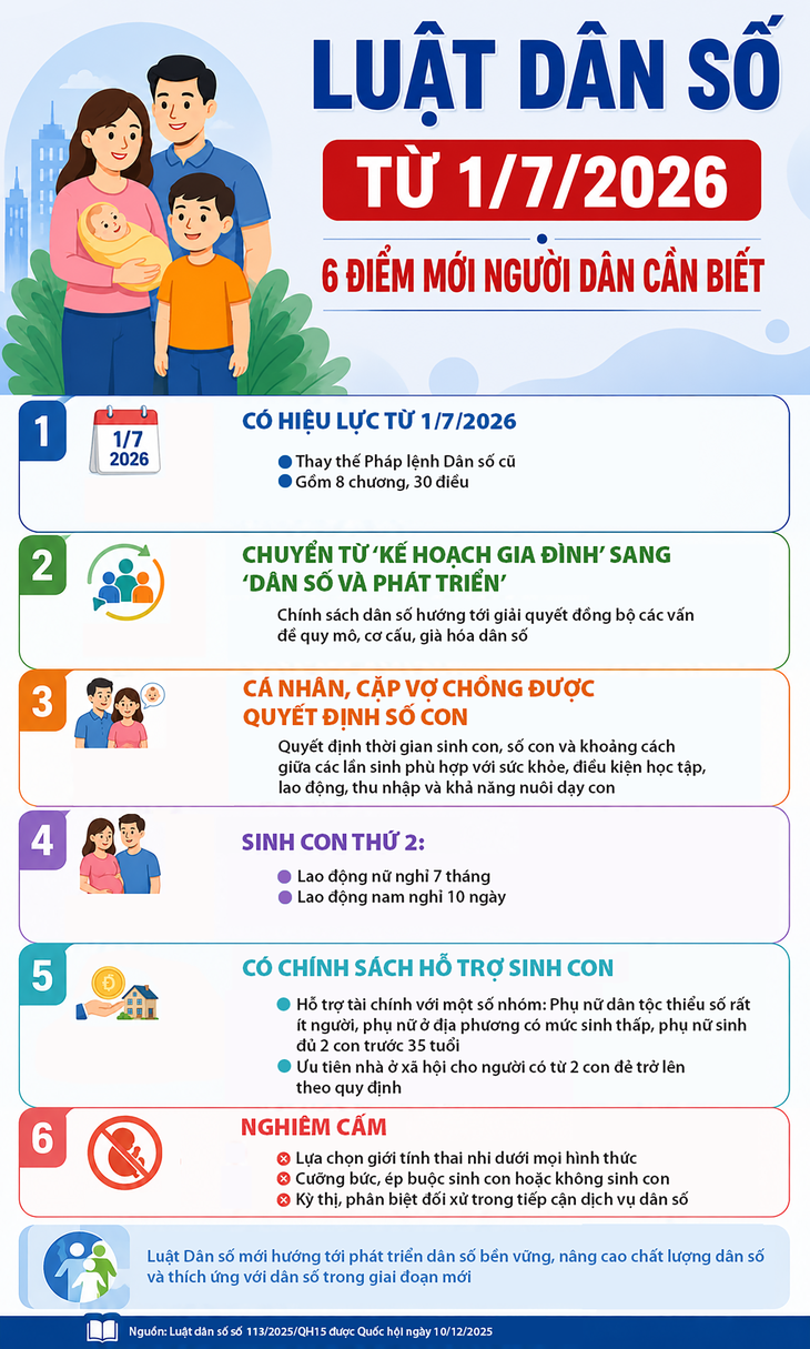 Luật Dân số: 6 điểm mới người dân cần biết- Ảnh 1.