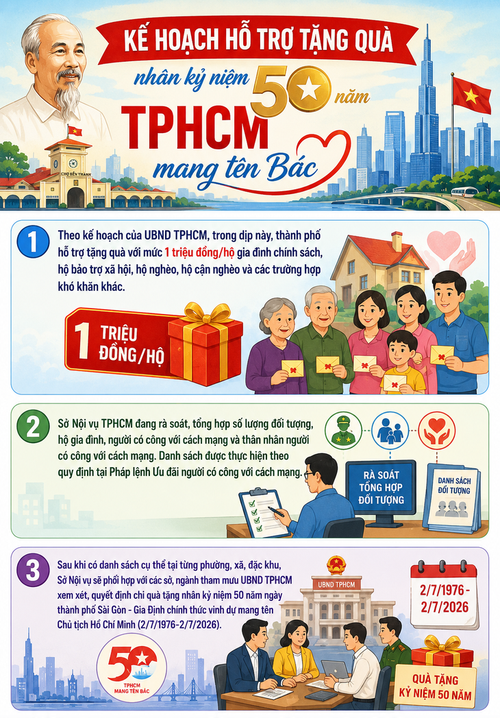 Những đối tượng được tặng 1 triệu đồng dịp 50 năm TPHCM mang tên Bác- Ảnh 1.