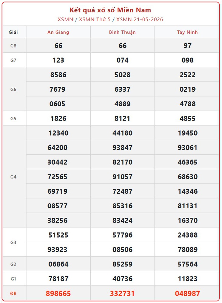 Kết quả xổ số miền Nam hôm nay ngày 24/5/2026 - XSMN 24/5- Ảnh 4.