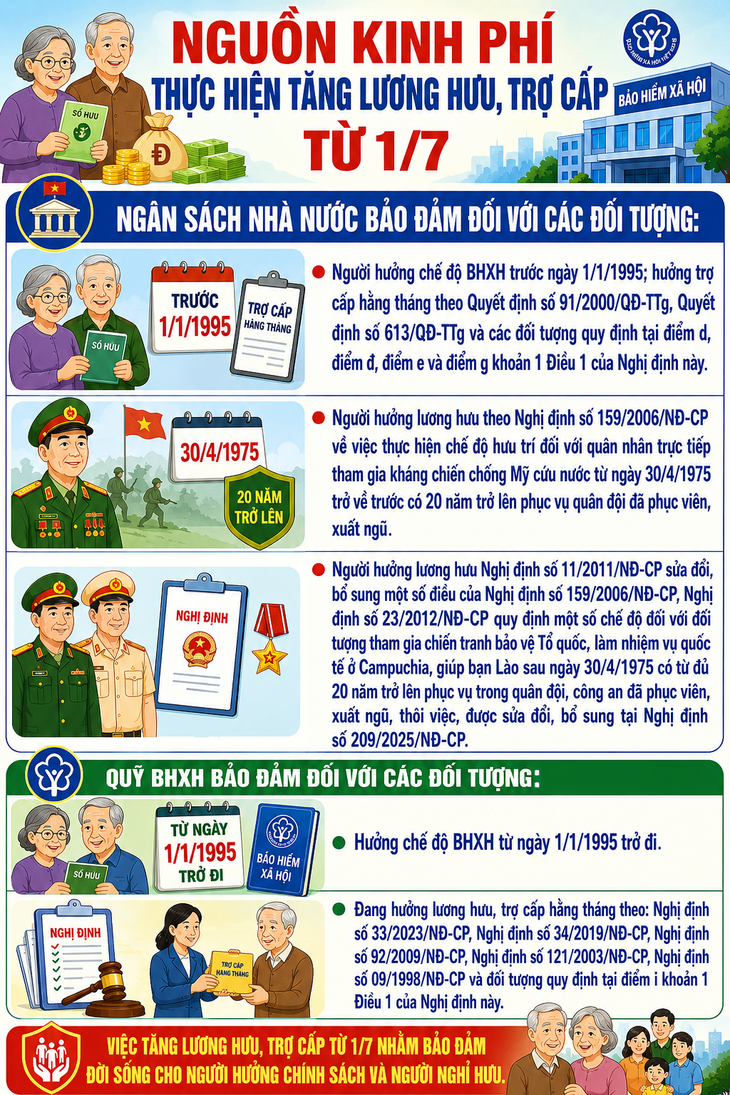 Nguồn kinh phí thực hiện tăng lương hưu, trợ cấp từ 1/7- Ảnh 1.