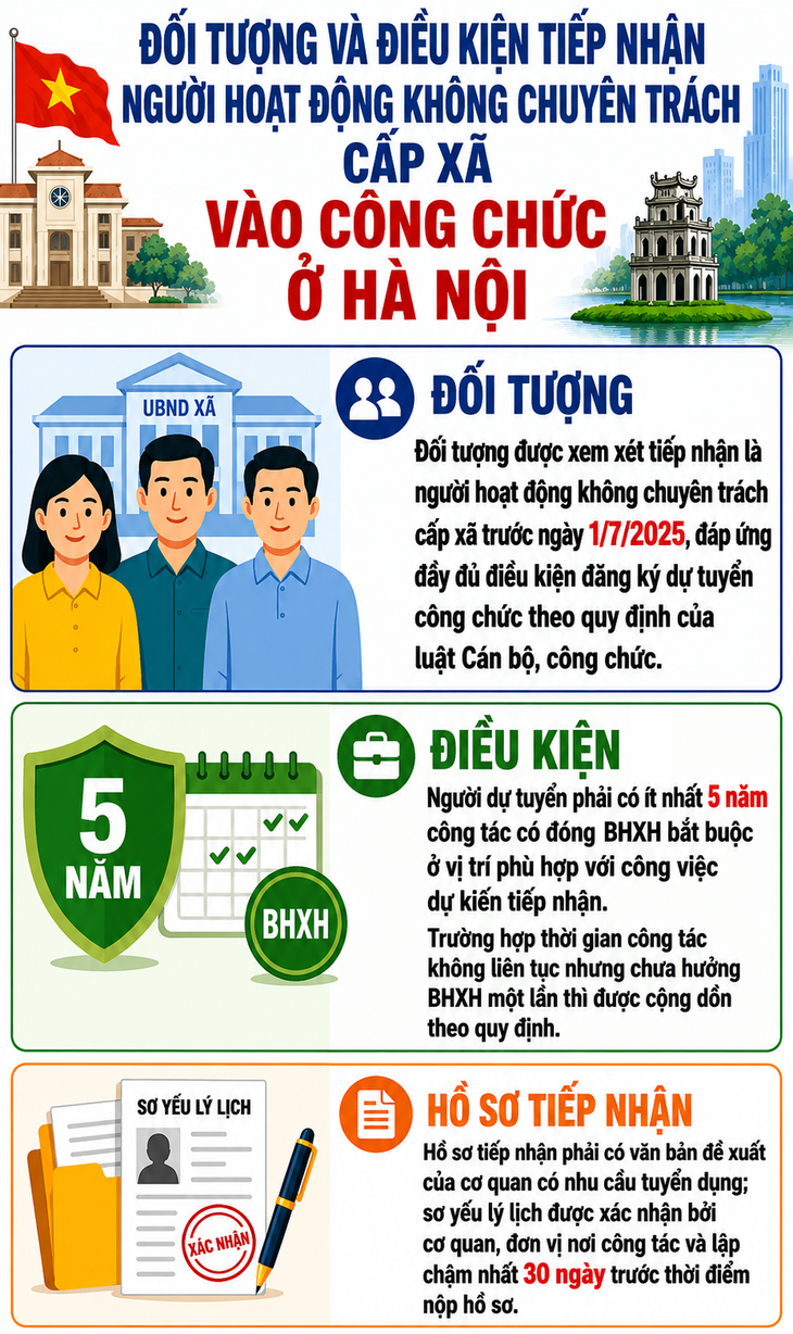 Hà Nội tiếp nhận 230 chỉ tiêu không chuyên trách cấp xã vào công chức- Ảnh 1.