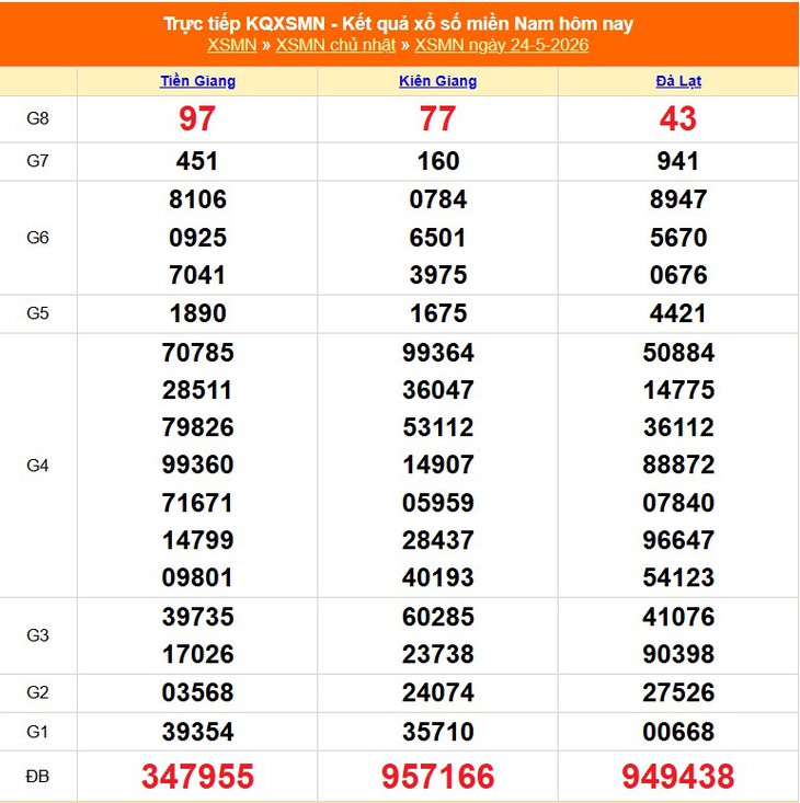 Kết quả xổ số miền Nam hôm nay ngày 1/6/2026 - XSMN 1/6- Ảnh 9. Kết quả xổ số miền Nam hôm nay ngày 1/6/2026 - XSMN 1/6- Ảnh 9.