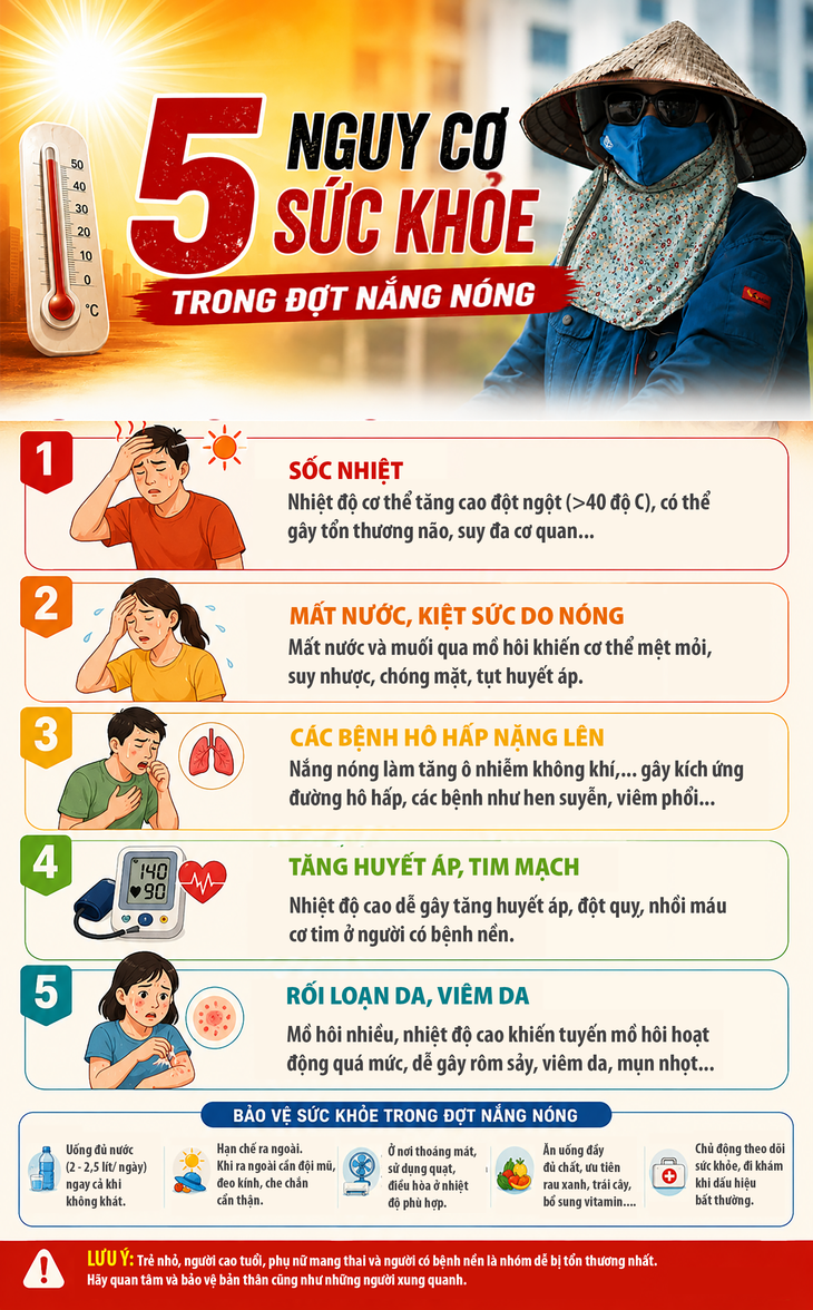 Những nguy cơ sức khỏe trong đợt nắng nóng- Ảnh 1.