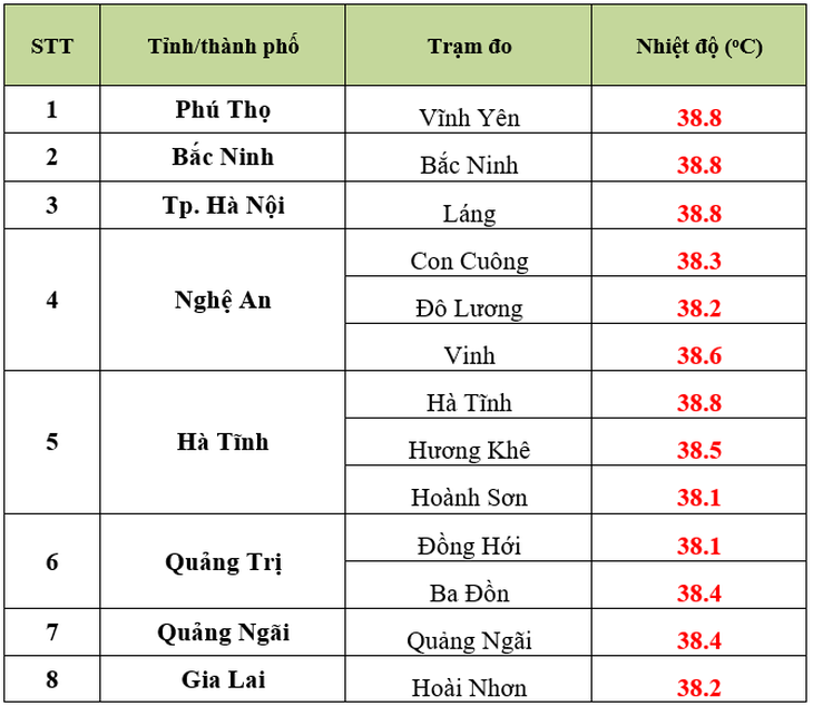 Nắng nóng đặc biệt gay gắt ở miền Bắc sẽ còn tiếp diễn - Ảnh 2.
