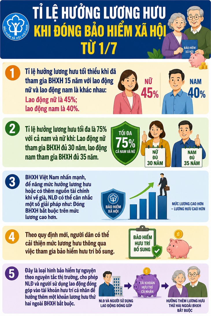 Tỉ lệ hưởng lương hưu khi đóng bảo hiểm xã hội từ 1/7- Ảnh 1.