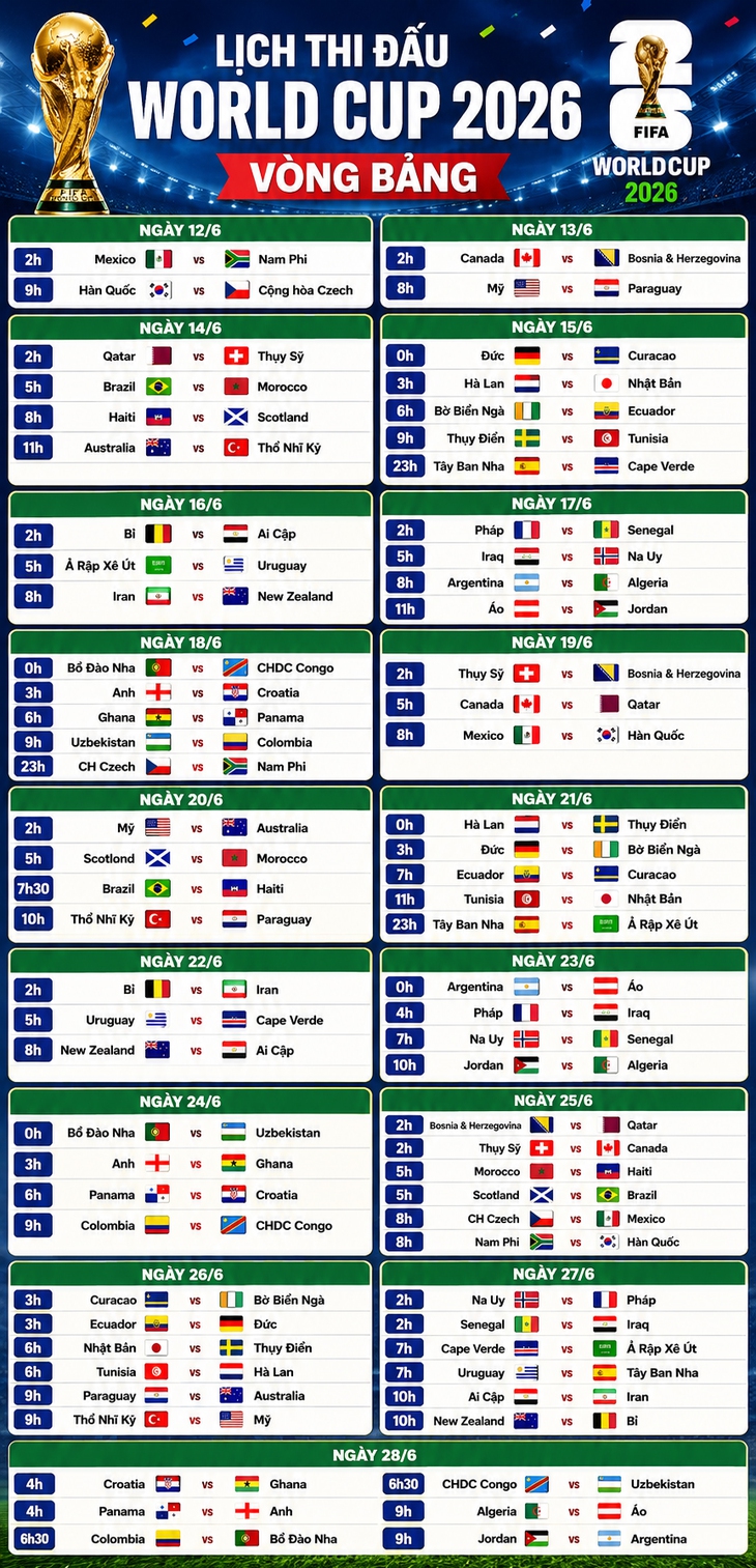 Chi tiết lịch thi đấu vòng bảng World Cup 2026 mới nhất- Ảnh 1. Chi tiết lịch thi đấu vòng bảng World Cup 2026 mới nhất- Ảnh 1.
