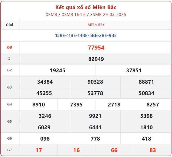 Kết quả xổ số miền Bắc hôm nay ngày 30/5/2026 - XSMB 30/5- Ảnh 2. Kết quả xổ số miền Bắc hôm nay ngày 30/5/2026 - XSMB 30/5- Ảnh 2.