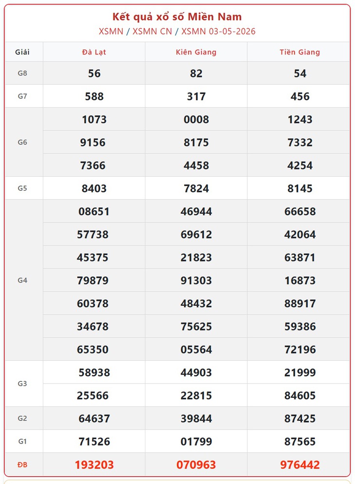 Kết quả xổ số miền Nam hôm nay ngày 6/5/2026 - XSMN 6/5- Ảnh 4.