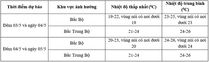Miền Bắc duy trì thời tiết mát nhờ không khí lạnh đến khi nào?- Ảnh 2.