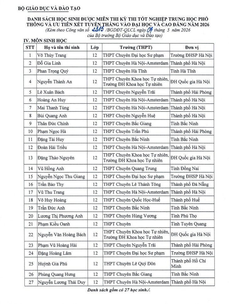 Danh sách 151 học sinh được miễn thi tốt nghiệp THPT và xét tuyển thẳng đại học 2026- Ảnh 5.
