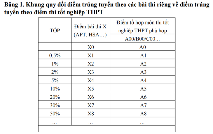 Thí sinh đăng ký, điều chỉnh nguyện vọng vào đại học vào thời gian nào?- Ảnh 1.