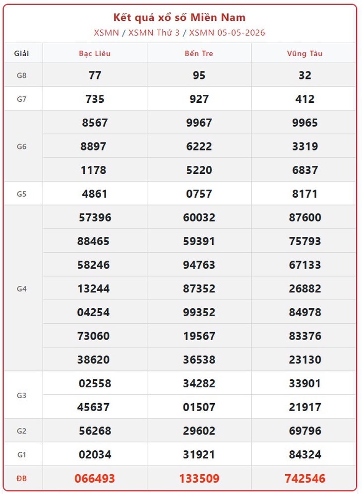 Kết quả xổ số miền Nam hôm nay ngày 12/5/2026 - XSMN 12/5- Ảnh 8. Kết quả xổ số miền Nam hôm nay ngày 12/5/2026 - XSMN 12/5- Ảnh 8.