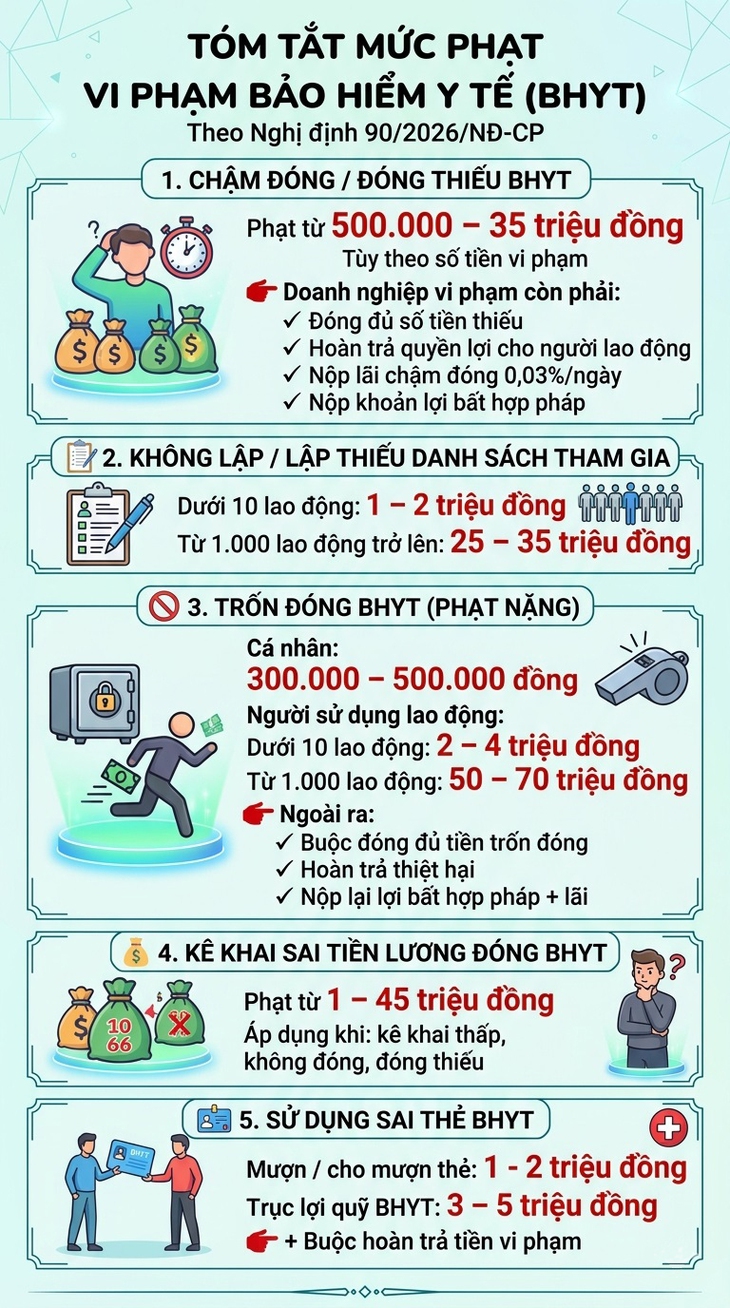 Từ 15/5, chậm đóng, trốn đóng Bảo hiểm y tế sẽ bị phạt bao nhiêu tiền?- Ảnh 1.