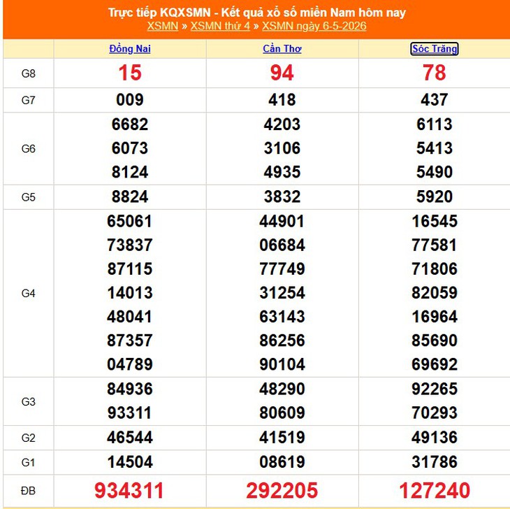 Kết quả xổ số miền Nam hôm nay ngày 12/5/2026 - XSMN 12/5- Ảnh 7. Kết quả xổ số miền Nam hôm nay ngày 12/5/2026 - XSMN 12/5- Ảnh 7.