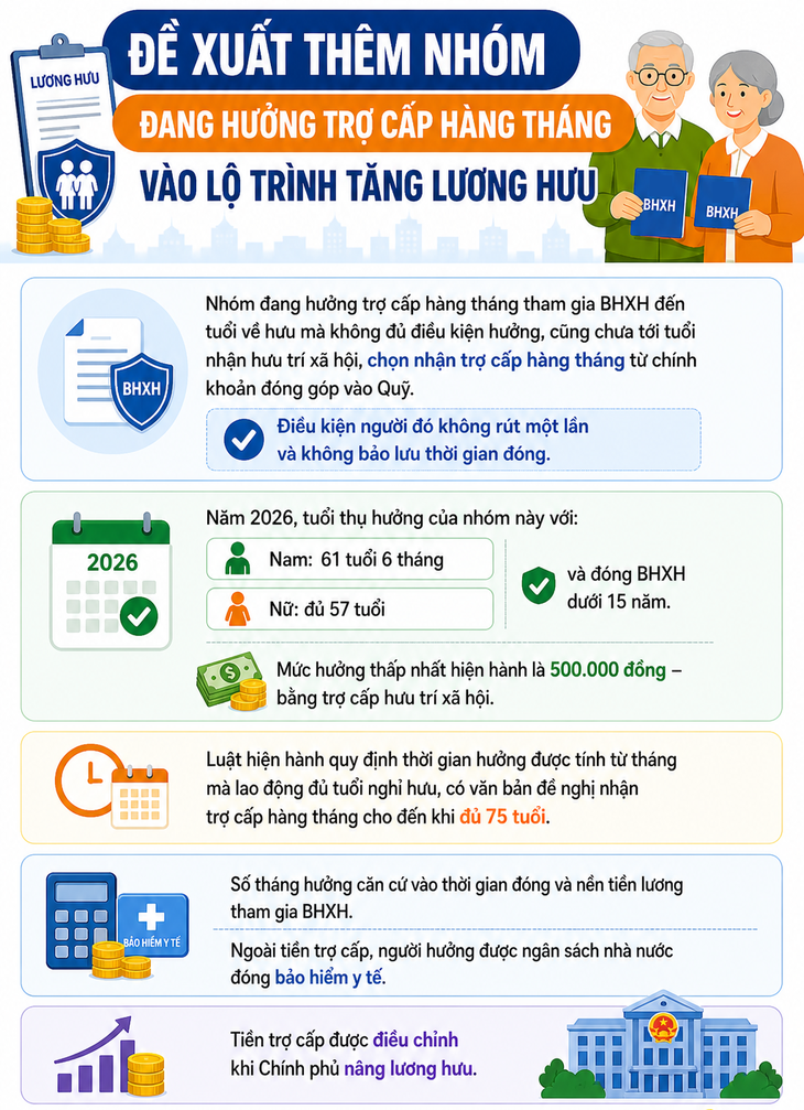 Đề xuất thêm nhóm thụ hưởng mới vào lộ trình tăng lương hưu- Ảnh 1.