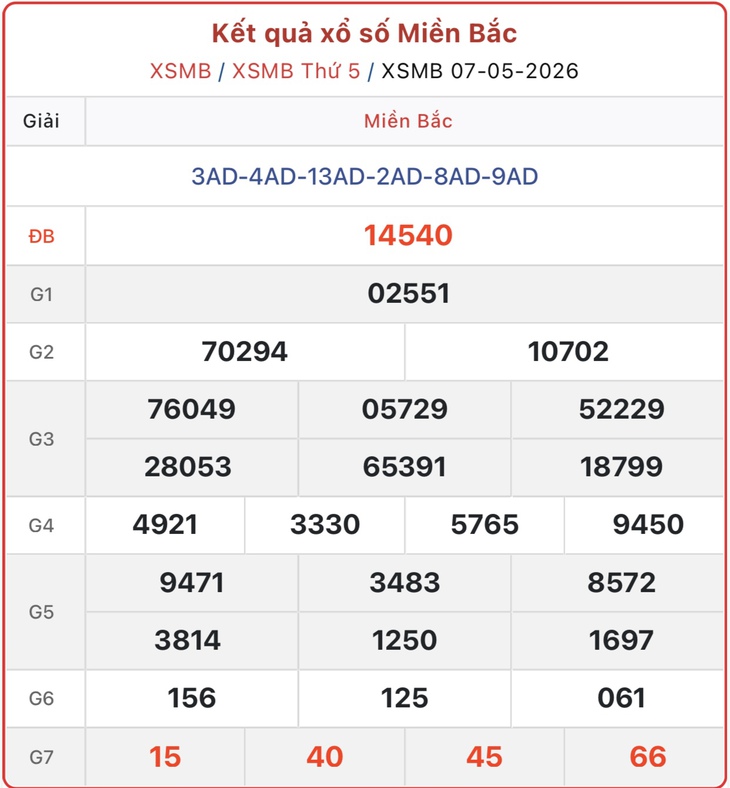 Kết quả xổ số miền Bắc hôm nay ngày 10/5/2026 - XSMB 10/5- Ảnh 4.