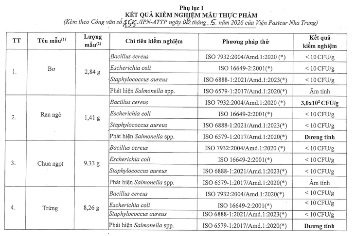 Kết quả kiểm nghiệm vụ nghi ngộ độc thực phẩm khiến hơn 60 người ở Quảng Trị nhập viện- Ảnh 1.