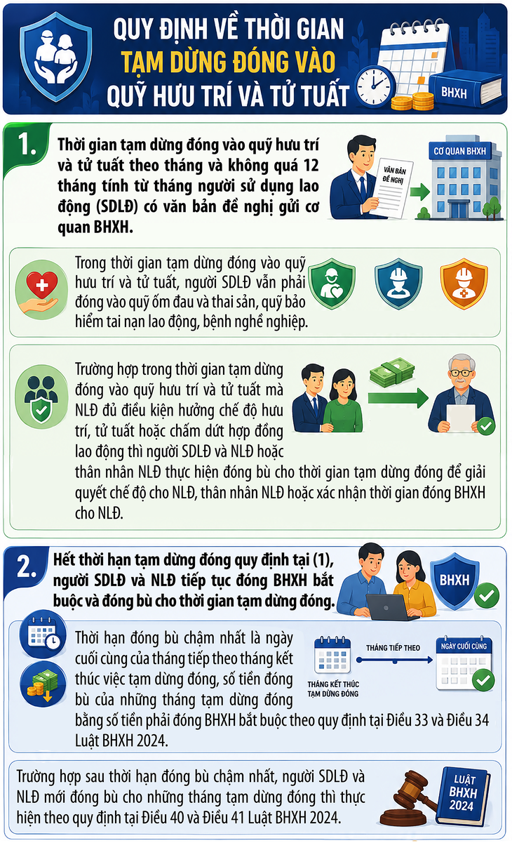 Thời gian tạm dừng đóng vào quỹ hưu trí và tử tuất năm 2026- Ảnh 1.