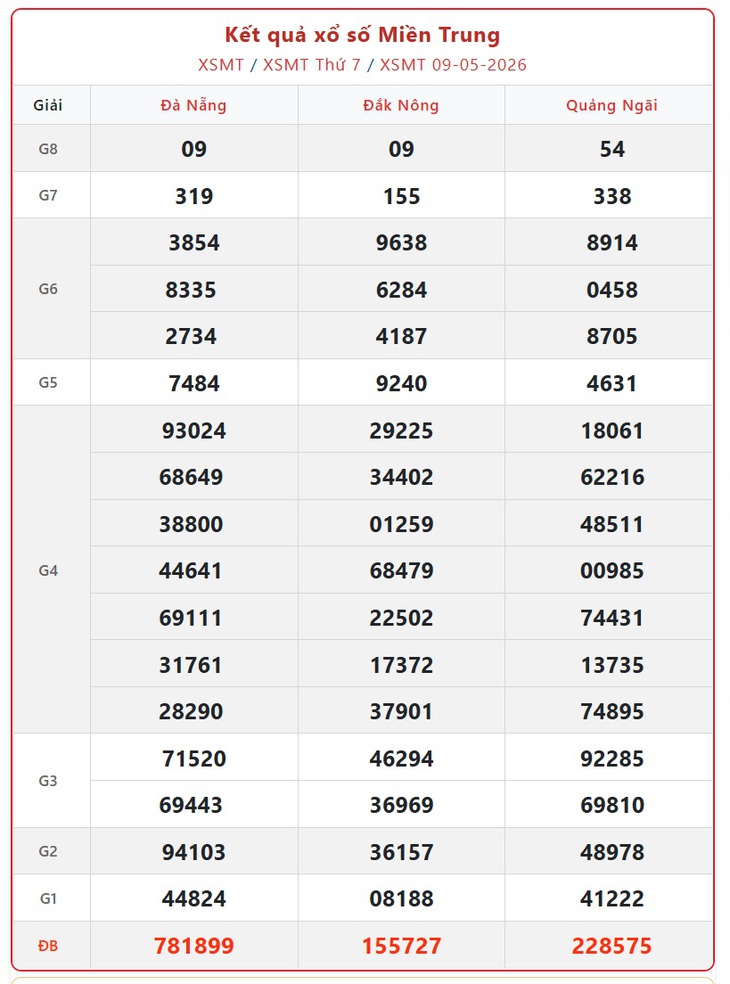 Kết quả xổ số miền Trung hôm nay ngày 10/5/2026 - XSMT 10/5- Ảnh 2. Kết quả xổ số miền Trung hôm nay ngày 10/5/2026 - XSMT 10/5- Ảnh 2.