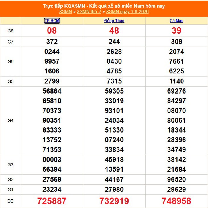 Kết quả xổ số miền Nam hôm nay ngày 1/6/2026 - XSMN 1/6- Ảnh 1. Kết quả xổ số miền Nam hôm nay ngày 1/6/2026 - XSMN 1/6- Ảnh 1.