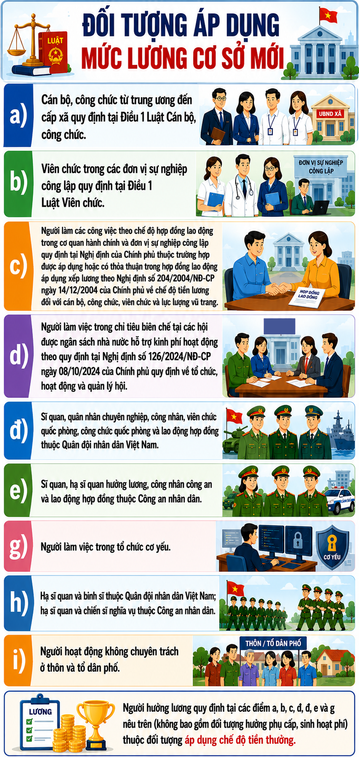 Từ 1/7, mức lương cơ sở là 2.530.000 đồng/tháng- Ảnh 1. Từ 1/7, mức lương cơ sở là 2.530.000 đồng/tháng- Ảnh 1.