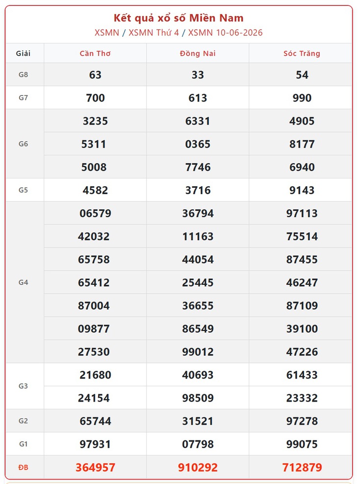 Kết quả xổ số miền Nam hôm nay ngày 21/6/2026 - XSMN 21/6- Ảnh 12. Kết quả xổ số miền Nam hôm nay ngày 21/6/2026 - XSMN 21/6 - Ảnh 12.
